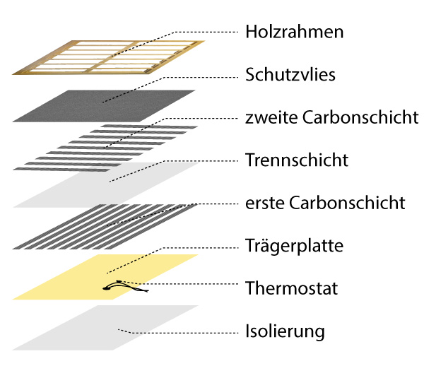Structure CarboSens