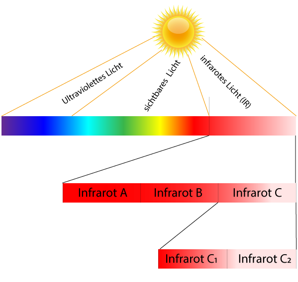 Spectre du rayonnement infrarouge