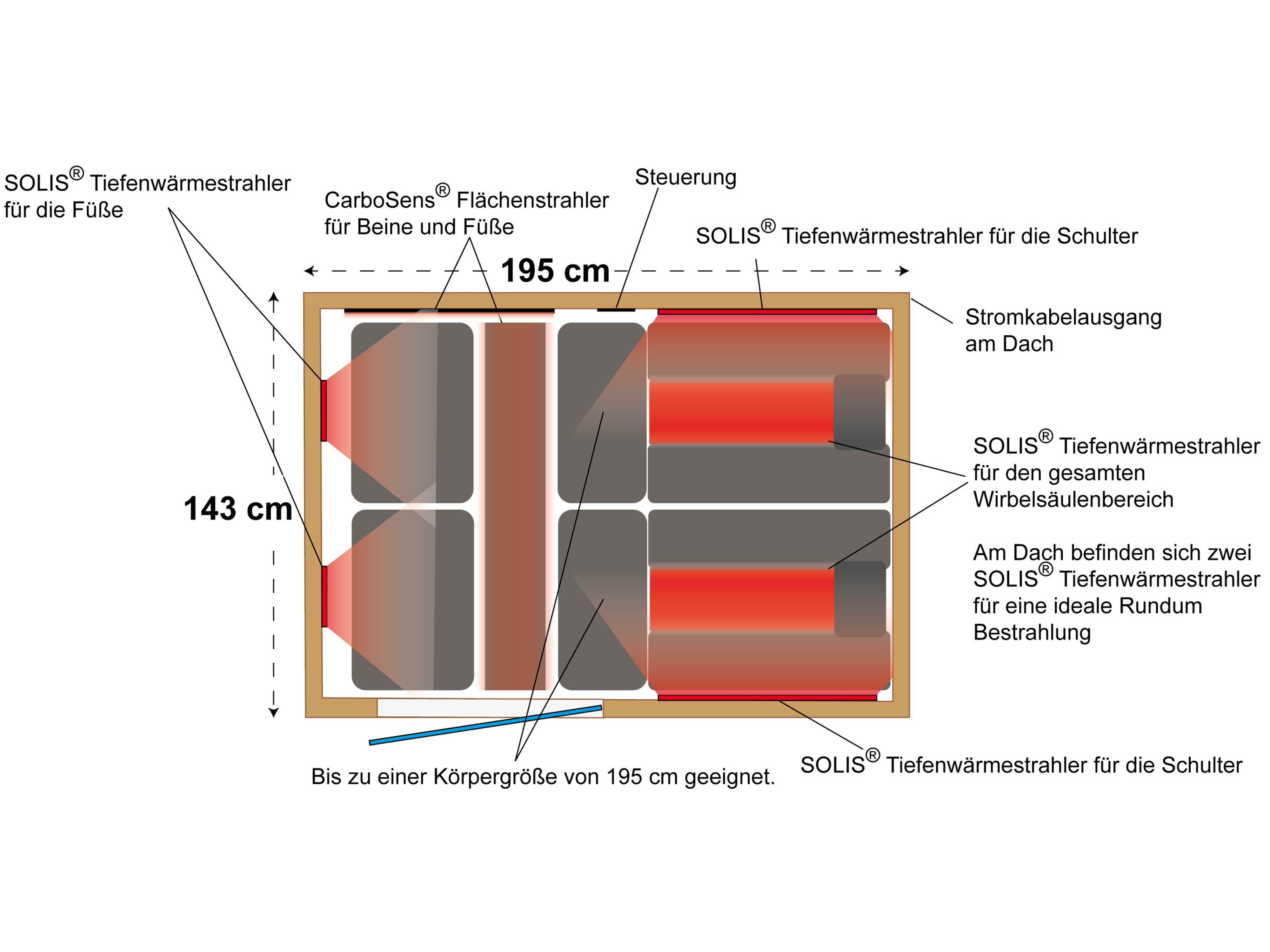 Zeichnung von oben mit Strahlern