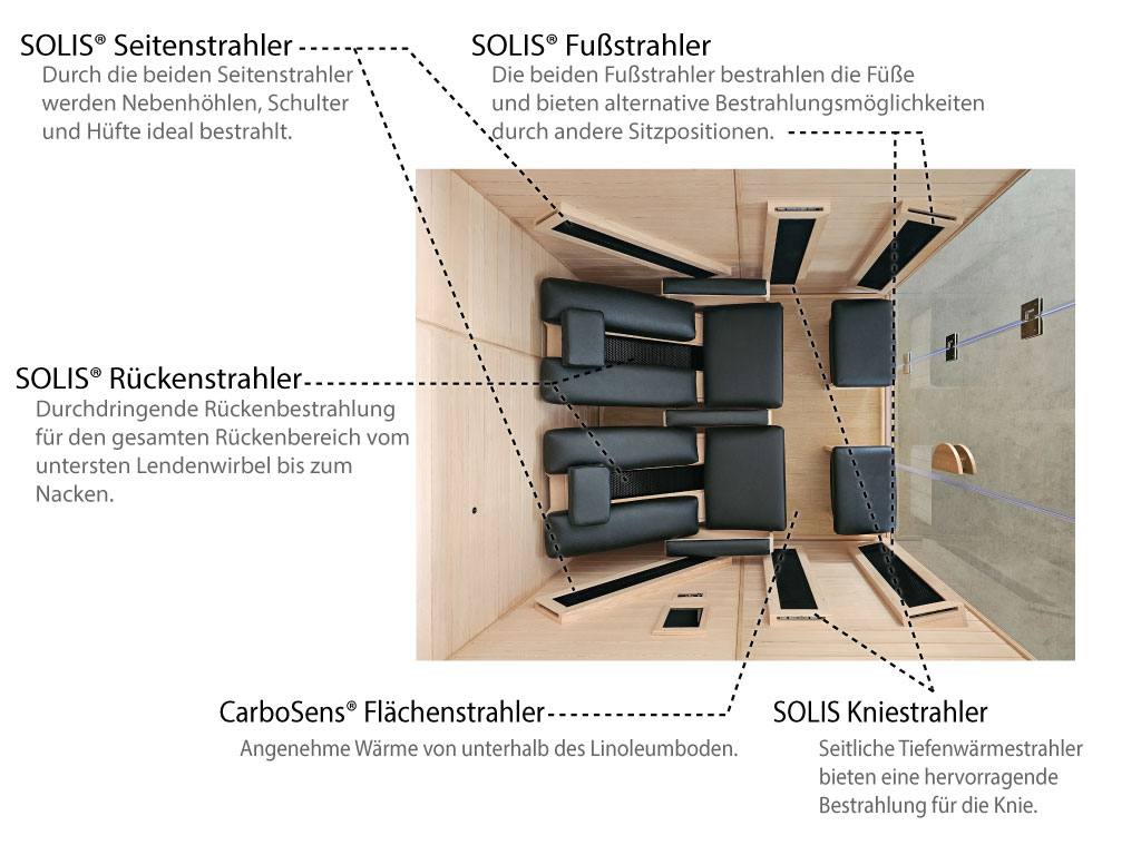 ATX Relax 2 Deluxe Aperçu des radiateurs