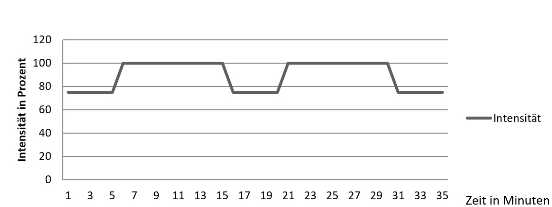 Therapieprogramm