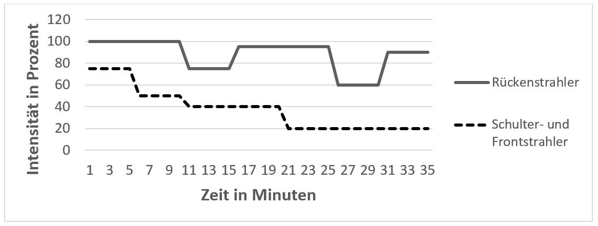 Sanfte Infrarotbestrahlung