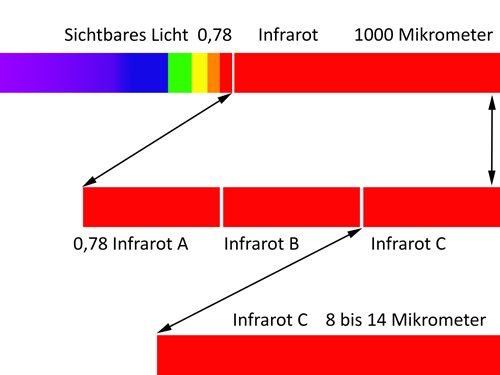 Infrarot Bereiche