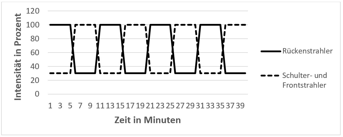 Sanfte Infrarotbestrahlung