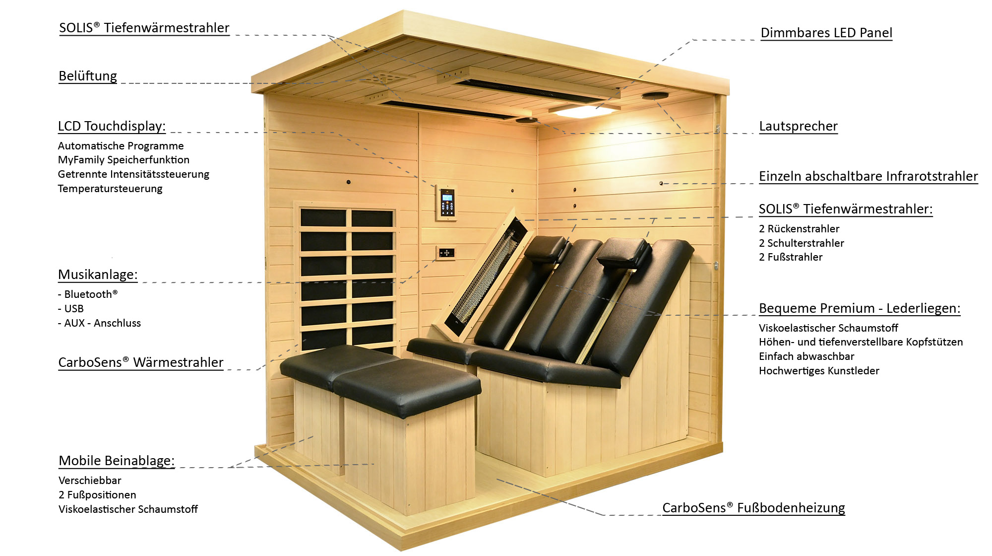 Beschreibung der einzelnen Elemente