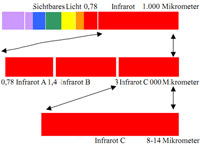 Infrarot Bereiche