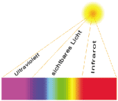Infrarot Spektrum